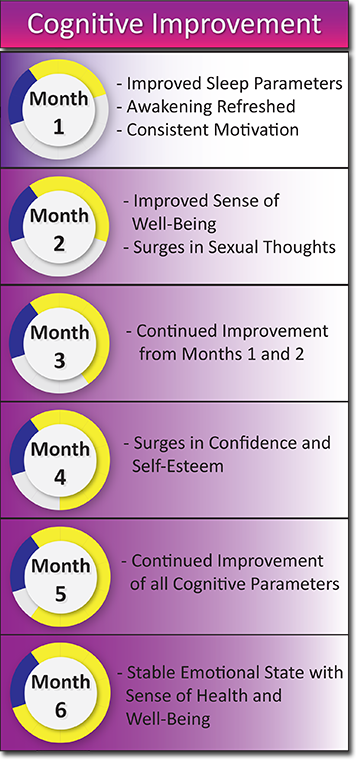 cognitive monthly progress