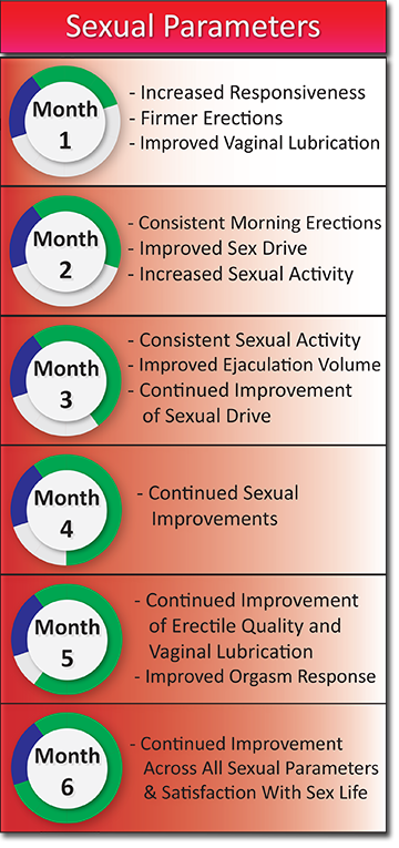 sexual monthly progress